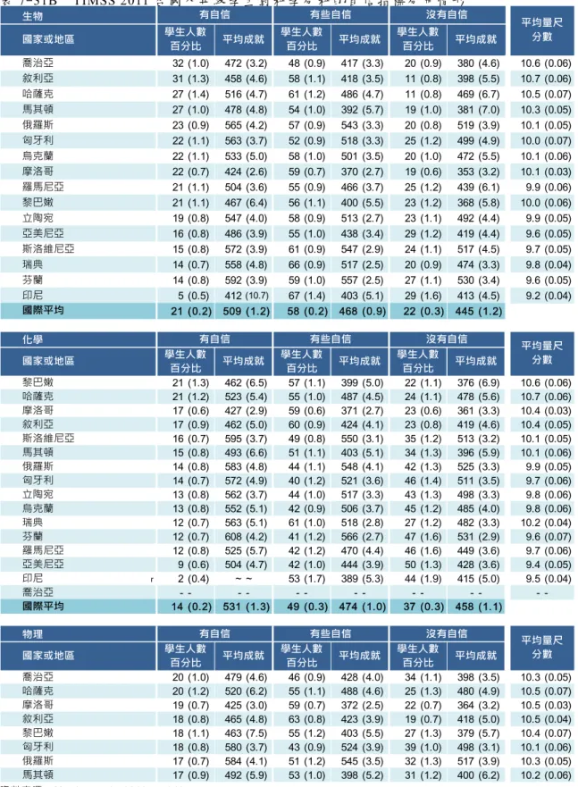 表 7-31B    TIMSS 2011 各國八年級學生對科學分科的自信指標分布情形  喬治亞 32 (1.0) 472 (3.2) 48 (0.9) 417 (3.3) 20 (0.9) 380 (4.6) 10.6 (0.06) 敘利亞 31 (1.3) 458 (4.6) 58 (1.1) 418 (3.5) 11 (0.8) 398 (5.5) 10.7 (0.06) 哈薩克 27 (1.4) 516 (4.7) 61 (1.2) 486 (4.7) 11 (0.8) 469 (6.7) 10.5