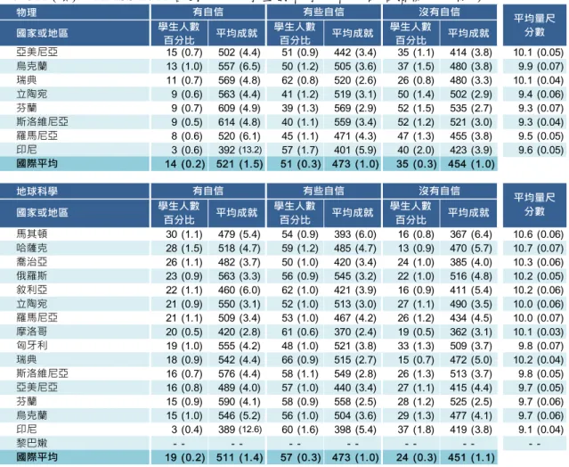 表 7-31B(續 )    TIMSS 2011 各國八年級學生對科學分科的自信指標分布情形  平均量尺 分數 國家或地區 學生人數 百分比 平均成就 學生人數百分比 平均成就 學生人數百分比 平均成就物理有自信有些自信沒有自信 亞美尼亞 15 (0.7) 502 (4.4) 51 (0.9) 442 (3.4) 35 (1.1) 414 (3.8) 10.1 (0.05) 烏克蘭 13 (1.0) 557 (6.5) 50 (1.2) 505 (3.6) 37 (1.5) 480 (3.8) 9.9 (