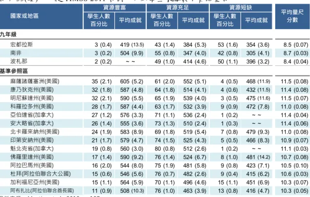 表 7-33(續 )   從 TIMSS 2011 各 國 八年 級 學 生 家庭 教 育 資 源量 表   宏都拉斯 3 (0.4) 419 (13.5) 43 (1.4) 384 (5.3) 53 (1.6) 354 (3.6) 8.5 (0.07) 南非 3 (0.2) 504 (9.9) 55 (0.8) 347 (4.0) 42 (0.8) 305 (4.1) 8.7 (0.03) 波札那 2 (0.2) ~ ~ 49 (1.0) 414 (4.6) 50 (1.1) 396 (3.2) 8.4 