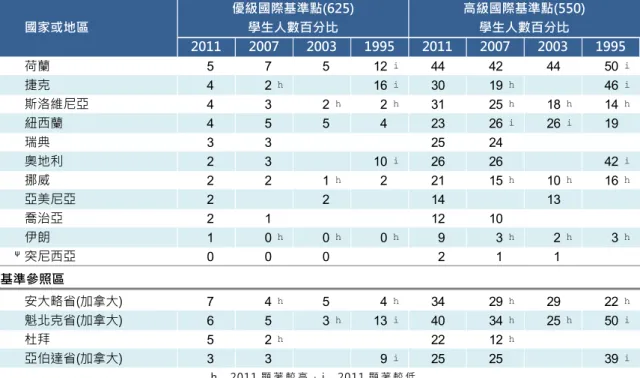 表 4-14(續 )  四 年 級 學 生在 TIMSS 2011、 2007、 2003 達 到 各級 國 際 基 準點 人 數 百 分比   h    2011 顯 著 較 高 ， i    2011 顯 著 較 低   資 料 來 源 ： Mullis, et al., 2012, p