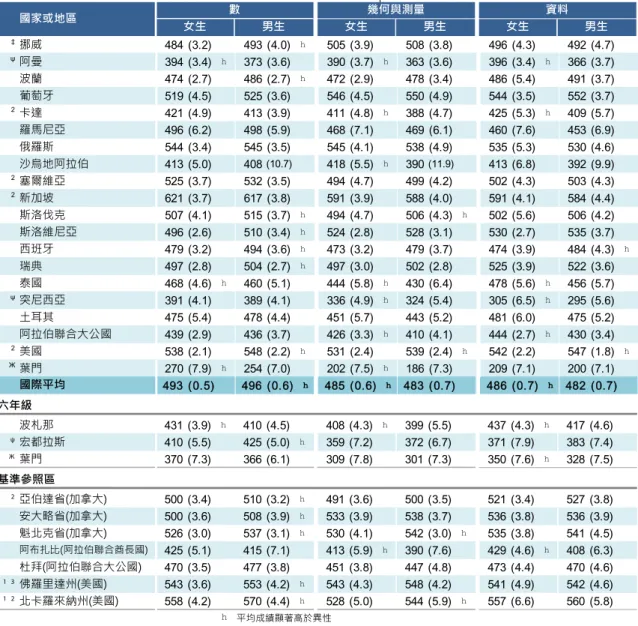 表 4-16(續 )  國 小 四 年 級男 女 生 在 數學 各 內 容 領域 成 就 表 現的 比 較  資 料 來 源 ： Mullis, et al., 2012, pp