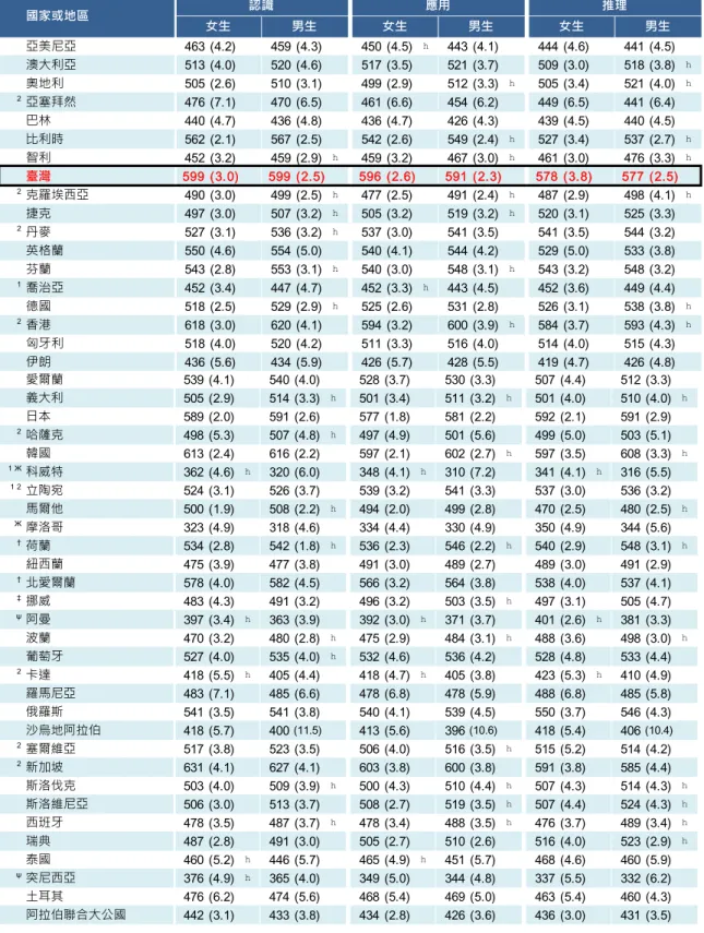 表 4-17  國小 四 年 級 男女 生 在 認 知領 域 表 現 的比 較   亞美尼亞 463 (4.2) 459 (4.3) 450 (4.5) h 443 (4.1) 444 (4.6) 441 (4.5) 澳大利亞 513 (4.0) 520 (4.6) 517 (3.5) 521 (3.7) 509 (3.0) 518 (3.8) h 奧地利 505 (2.6) 510 (3.1) 499 (2.9) 512 (3.3) h 505 (3.4) 521 (4.0) h 2 亞塞拜然 476 (