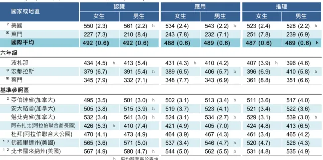 表 4-17(續 )  國 小 四 年 級男 女 生 在 認知 領 域 表 現的 比 較  資 料 來 源 ： Mullis, et al., 2012, pp. 168-169
