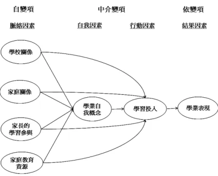 圖 1  脈絡因素與學業自我概念、學習投入、及學業表現的關係之理論架構 