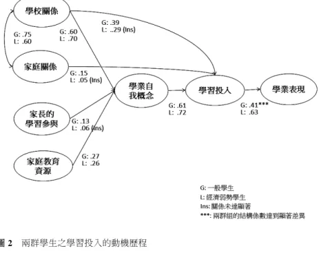 圖 2    兩群學生之學習投入的動機歷程  表 4  結構方程模式配適度指標比較表（n = 1097）  配適度指標 理想  數值  獨立的結構模式（不分組）  相關的結構模式  不分組  分組   2 /df  良好 1 ~ 3 符合 < 5 6.42 5.11  3.07  TLI  > .9   .78   .83   .83  CFI  > .9   .80   .85   .84  RMSEA  < .08   .07   .06   .04 