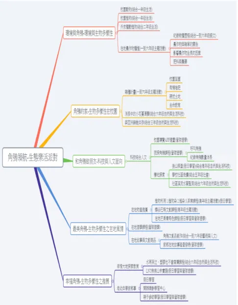 圖 1    角鴞課程方案架構圖 