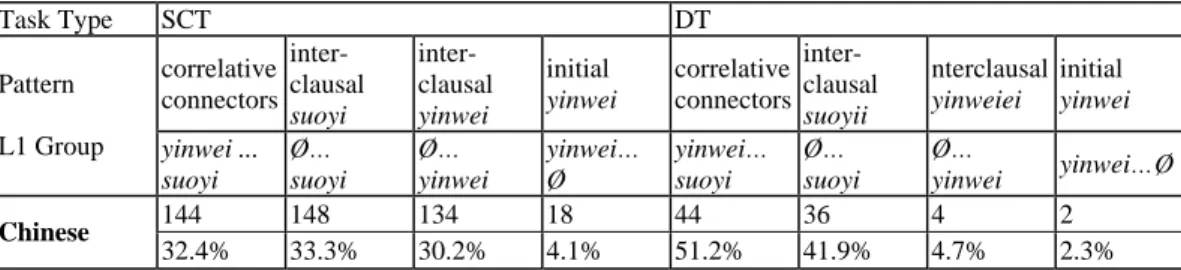 Table 13: Different patterns of information sequencing used by Chinese speakers in the SCT and the  DT 