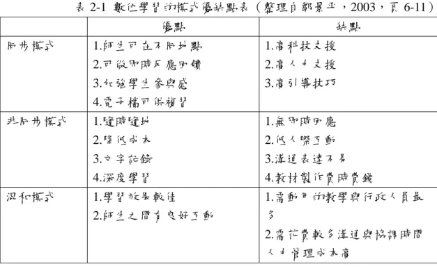 表 2-1  數位學習的模式優缺點表（整理自鄒景平，2003，頁 6-11）  優點  缺點  同步模式 1.師生可在不同地點  2.可做即時反應回饋  3.加強學生參與感  4.電子檔可供複習  1.高科技支援 2.高人力支援 3.高引導技巧  非同步模式 1.隨時隨地  2.降低成本  3.文字記錄  4.深度學習  1.無即時回應 2.低人際互動  3.溝通表達不易  4.教材製作費時費錢  混和模式 1.學習效果較佳  2.師生之間有良好互動  1.需動用的教學與行政人員最多  2.需花費較多溝通與