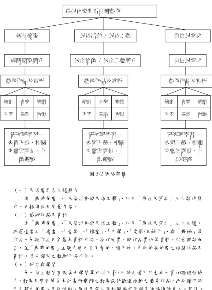 圖 3-2 網站架構  （一）民俗慶典各主題簡介  依「歲時節慶」 、 「民俗活動與民俗工藝」 、以及「原住民祭典」三大類作簡 介。包括傳說及背景介紹。  （二）藝術作品及賞析  依「歲時節慶」 、 「民俗活動與民俗工藝」 、以及「原住民祭典」三大主題， 挑選適當之「繪畫」 、 「音樂」 、 「雕塑」 、 「文學」 、 「電影/紀錄片」 、與「舞蹈」等 作品。每類作品包含基本資料介紹、原作欣賞、與作品賞析等資料。以音樂類而 言，在「歲時節慶」主題中便包含了春節、端午節、中秋節等節慶之相關作品及 賞析，其他類