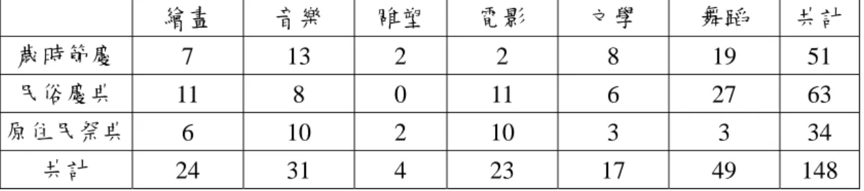 表 4-2 三大類作品賞析數量  繪畫  音樂  雕塑  電影  文學  舞蹈  共計 歲時節慶  7 13 2 2  8 19  51  民俗慶典  11 8 0 11 6 27  63  原住民祭典  6  10 2 10  3  3 34  共計  24 31 4 23 17 49  148  第二節    台灣民俗慶典典藏作品之鑑賞  本計畫在台灣民俗慶典典藏作品之鑑賞方面，廣泛蒐集台灣民俗慶典藝術作 品，並聘請各領域的專家學者提供相關意見並協助「歲時節慶」 、 「民俗慶典」 、 「原 住民祭典」三