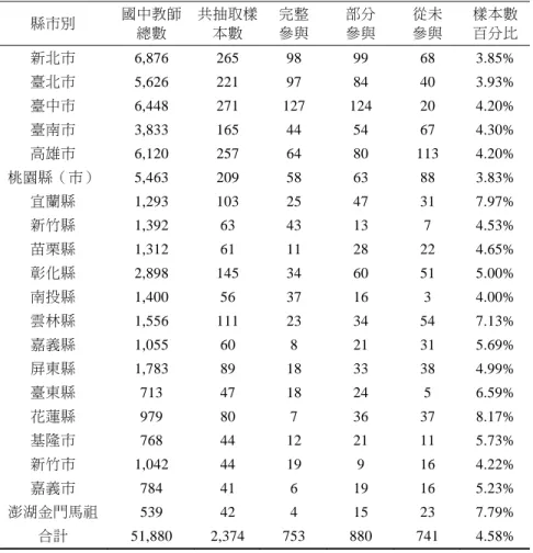 表 2  樣本抽取人數摘要表  縣市別  國中教師 總數  共抽取樣本數  完整 參與  部分 參與  從未 參與  樣本數 百分比  新北市  6,876 265 98 99 68  3.85%  臺北市  5,626 221 97 84 40  3.93%  臺中市  6,448 271 127 124 20  4.20%  臺南市  3,833 165 44 54 67  4.30%  高雄市  6,120 257 64  80 113  4.20%  桃園縣（市） 5,463 209 58 63 8