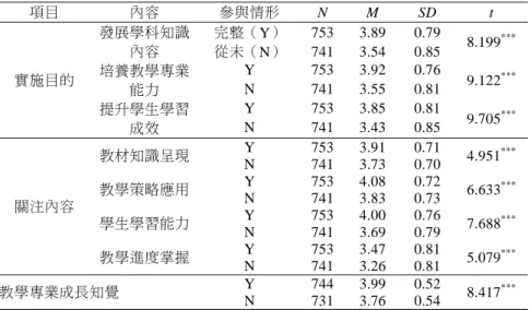 表 3  完整參與和從未參與的教師在各層面因素的描述統計摘要表  項目  內容  參與情形  N  M  SD  t  實施目的  發展學科知識內容  完整（Y）  753 3.89 0.79 8.199 ***從未（N） 7413.540.85培養教學專業 能力  Y  753 3.92 0.76 9.122 ***N 7413.550.81 提升學生學習 成效  Y  753 3.85 0.81 9.705 ***N 7413.430.85 關注內容  教材知識呈現 Y  753 3.91 0.71 4