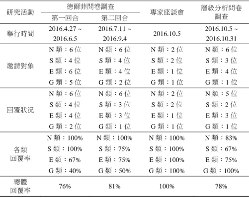表 3  各項研究設計之執行細節彙整表  研究活動  德爾菲問卷調查  專家座談會  層級分析問卷 調查  第一回合  第二回合  舉行時間  2016.4.27 ~  2016.6.5  2016.7.11 ~ 2016.9.4  2016.10.5  2016.10.5 ~   2016.10.31  邀請對象  N 類：6 位 S類：4 位  E 類：6 位  G 類：5 位  N 類：6 位 S類：4 位 E類：4 位 G類：2 位  N 類：2 位 S類：2 位 E類：1 位 G類：1 位  N 