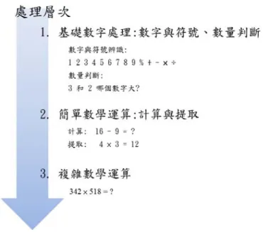 圖 1  數學認知訊息處理。左側箭頭表示處理層次，由上而下分別表示由淺層至深層  處理  個不同的數量（以數字或者不同圓點呈現），請受試者進行大小的判斷， 行為研究上發現兩個數量距離較近時反應時間較長，距離較遠的反應時間 則短，反應時間和距離呈現線性的關係。具備基本數字處理的概念後，便 可進入下一階段，將數量利用加、減、乘、除等規則進行操弄而產生新的 數量的簡單數學運算。常用來進行簡單數學運算的解題策略有兩種，一種 是直接提取答案，例如從已背誦過的九九乘法表中提取一位數乘法題目的 答案，另一種則是必須經過多