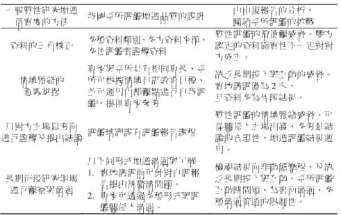 表 4  比較一般質性研究增進信實度的方法、我國系所評鑑增進品質的設計及  面臨的挑戰  一般質性研究增進 信實度的方法  我國系所評鑑增進品質的設計 由申復報告的分析， 歸納系所評鑑的挑戰  資料的三角校正 多種資料類別、多方資料來源、 多位評鑑者詮釋資料  質性評鑑的價值觀威脅。雙方認定的資料確實性不一定對對 方成立。  情境脈絡的  意義掌握  專家與系所具有相同專長、系所可根據情境自訂教育目標、並可運用內部觀點進行自我評 鑑，提供專家參考  缺乏長期投入與互動的威脅。實地訪評僅為 2 天， 且資料多