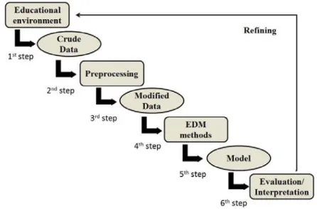 Figure 2.    The educational data mining application process (Adapted from: Bousbia &amp; 