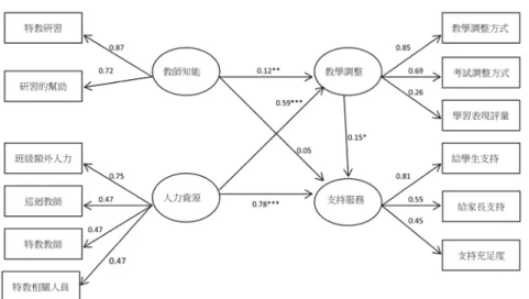 圖 2    小六身心障礙學生學校支持服務模式徑路圖 