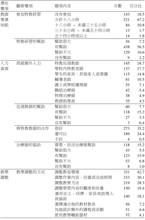 表 5  小六身心障礙學生獲得學校支持服務現況摘要表  潛在  變項  觀察變項  題項內容  次數  百分比  教師  專業  知能  參加特教研習  沒有參加  143 18.5少於十八小時 52167.2十八小時 ~ 未滿三十五小時 8410.8 三十五小時 ~ 未滿五十四小時 13 1.7 五十四小時或以上  14 1.8 特教研習的幫助  幫助很大  56 7.2 有幫助  438 56.5 幫助不大  129 16.6 沒有幫助  9 1.2 人力  資源  班級額外人力  特教巡迴教師  14