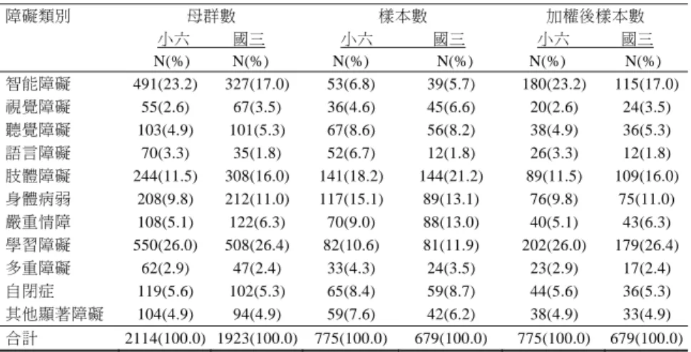 表 8  99 學年度安置於普通班的小六及國三的母群及加權後的樣本人數  障礙類別  母群數  小六          國三  N(%)          N(%)  樣本數  小六              國三  N(%)                N(%)  加權後樣本數  小六            國三  N(%)              N(%)  智能障礙  491(23.2) 327(17.0) 53(6.8) 39(5.7) 180(23.2)  115(17.0)  視覺障礙  5