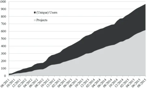 Figure 4. Development of NEPS data usage from August 2011 to August 2015. 