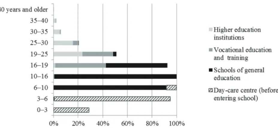 Figure 2. Participation in formal education in Germany in 2012/2013. Figure generated on  the basis of data published as part of the National Report on Education 2014