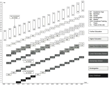 Figure 3. Multicohort sequence design of the National Educational Panel Study. 