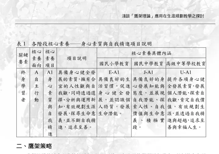 表 1  各階段核心素養─身心素質與自我精進項目說明  核心素養具體內涵 關鍵 要素 核心素養 面向 核心素養項目 項目說明 國民小學教育 國民中學教育 高級中等學校教育 終 身 學 習 者 A 自主行動 A1 身心素質 與 自 我 精 進 具備身心健全發展的素質，擁有合宜的人性觀與自我觀，同時透過選擇、分析與運用新知，有效規劃生涯發展，探尋生命意義，並不斷自我精進，追求至善。 E-A1  具備良好的生活習慣，促進身 心 健 全 發展，並認識個人特質，發展生命潛能。 J-A1  具備良好的身心發展知能與態度