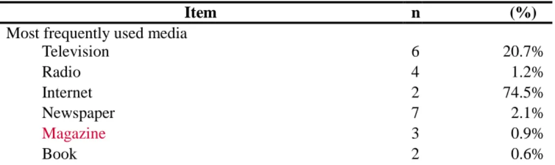 Table 2. Media Utilization of Respondents (N=329)