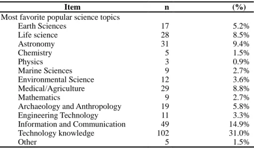 Table 4. Popular Science TV Program Watching (N=329)