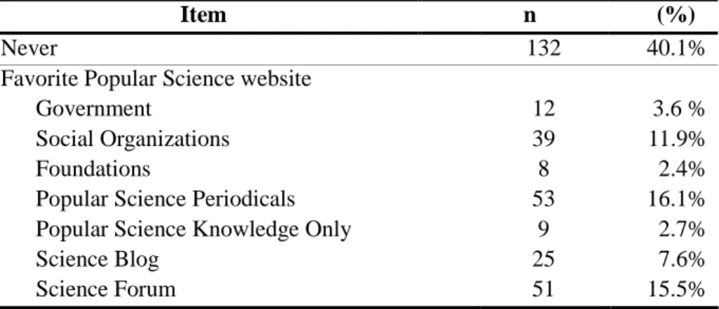 Table 6. Popular Science Website Visits