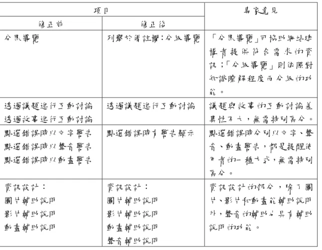 表 3.2 內容分析表修正項目例舉 項目 修正前 修正後 專家意見 分眾導覽 列舉於備註欄：分級導覽 「分眾導覽」可協助網站建 構 者 提 供 符 合 需 求 的 資 訊；「分級導覽」則依照對 知識瞭解程度而分級的功 能。 透過議題進行互動討論 透過故事進行互動討論 透過議題進行互動討論 議題與故事的互動討論差 異性不大，無需特別區分。 點選錯誤時以文字警告 點選錯誤時以聲音警告 點選錯誤時以動畫警告 點選錯誤時有警告顯示 點選錯誤時分別以文字、聲音、動畫警告，都是提醒使用者的一種方式，無需特別 區分。 資