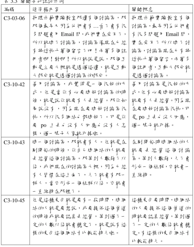 表 3.3 關鍵字句註記示例 編碼 逐字稿內容 關鍵概念 C3-03-06 物理示範實驗教室那邊有個討論區，那 那個最早又因為他們會有…看了會有很 多問題會用 Email 問，我們實在受不了， 所以就建了討論區，討論區像現在已經 有將近快十萬個留言了吧！兩萬多個註 冊者啊！對啊！所以就說是說，那個互 動是主要大概就是透過這邊，就是互動 大部分就是透過討論區的部分。 物理示範實驗教室有個討論區，最早因為他們會 有很多問題用 Email 問，實在受不了所以建了討論區，討論區現在已有將近快十萬個留言，兩萬多個註冊