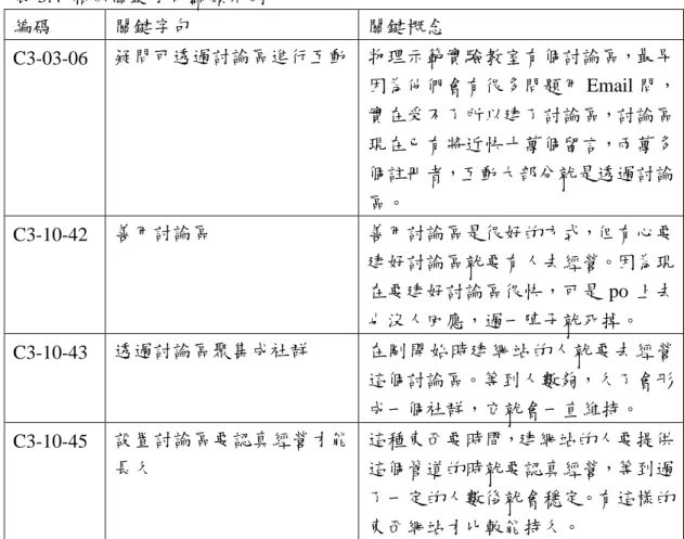 表 3.4 相似關鍵字句歸類示例 編碼 關鍵字句 關鍵概念 C3-03-06 疑問可透過討論區進行互動 物理示範實驗教室有個討論區，最早 因為他們會有很多問題用 Email 問， 實在受不了所以建了討論區，討論區 現在已有將近快十萬個留言，兩萬多 個註冊者，互動大部分就是透過討論 區。 C3-10-42 善用討論區 善用討論區是很好的方式，但有心要 建好討論區就要有人去經營。因為現 在要建好討論區很快，可是 po 上去 也沒人回應，過一陣子就死掉。 C3-10-43 透過討論區聚集成社群 在剛開始時建網站的