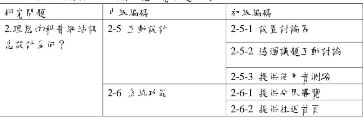 表 3.7 初級編碼與中級編碼呼應研究問題示例 研究問題 中級編碼 初級編碼 2-5-1 設置討論區 2-5-2 透過議題互動討論2-5 互動設計 2-5-3 提供使用者測驗 2-6-1 提供分眾導覽2.理想的科普網站訊息設計為何？2-6 系統功能 2-6-2 提供往返首頁
