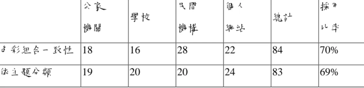 表 4.1 各類科普網站的色彩組合一致性與採主題分類次數分配表 公家 機關 學校 民間機構 個人網站 總計 採用比率 色彩組合一致性 18 16 28 22 84 70% 依主題分類 19 20 20 24 83 69% 表 4.2 各類科普網站版面配置規格次數分配表 配置規格 公家 機關 學校 民間機構 個人網站 總計 採用比率 固定上頁框 6 5 1 4 16 13% 固定上頁框，右巢狀頁框 0 4 4 4 12 10% 固定上頁框，固定下頁框 2 1 2 0 5 4% 固定上頁框，左巢狀頁框 15 1