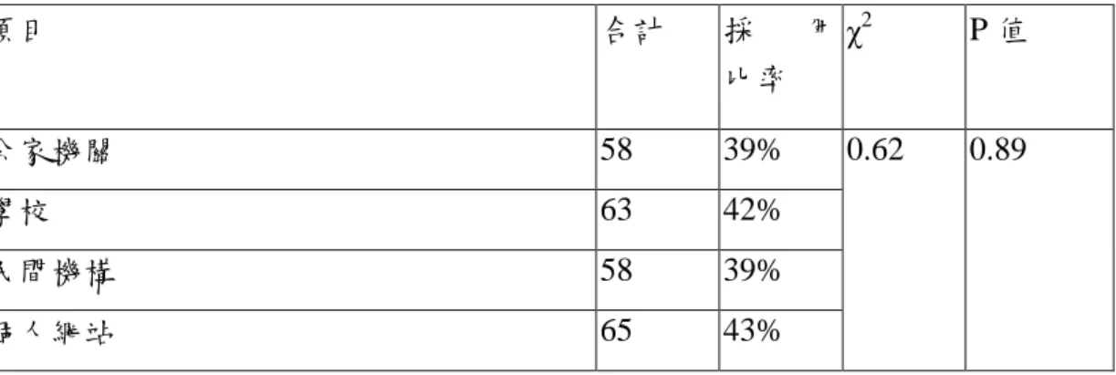 表 4.12 各類科普網站感知設計次數分配表 項目 合計 採 用 比率 χ2 P 值 公家機關 58 39% 學校 63 42% 民間機構 58 39% 個人網站 65 43% 0.62 0.89 四、科普網站的互動設計 （一）公家機關類的科普網站 在公家機關類科普網站中， 「互動設計」項目以「設置討論區」 、 「設置意見箱」 與「點選時顏色瞬間變化」的功能較常出現，採用比率均為 57%，儘管透過卡方 檢定具有顯著差異(χ2=19.24, *p<0.05)，然各項目間次數的差異並不甚大（詳見 表 4.