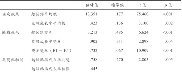 表 4　資優班學生英文寫作潛在直線成長模式的參數估計結果 估計值 標準誤 t 值 p 值 固定效果 起始點平均數 13.351 .177  75.460 &lt;.001 直線成長率平均數 .423 .136  3.100 .002 隨機效果 起始點變異 3.213 .485 6.624 &lt;.001 直線成長率變異 .902 .311 2.898 .004 殘差變異（ E1 － E4） .732 .067 10.909 &lt;.001 共變與相關 起始點與成長率共變 .758 .270 2.805 