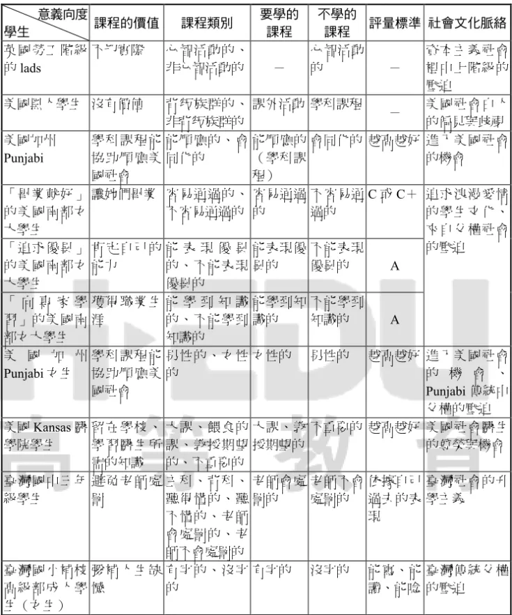 表 2  不同類型學生關於學校課程的意義系統  意義向度 學生              課程的價值 課程類別 要學的課程  不學的課程  評量標準 社會文化脈絡 英國勞工階級 的 lads  不切實際  心智活動的、非心智活動的 － 心智活動的 － 資本主義社會裡中上階級的 壓迫  美國黑人學生  沒有價值  背叛族群的、 非背叛族群的 課外活動 學科課程 － 美國社會白人 的偏見與歧視  美國加州  Punjabi  學科課程能協助順應美 國社會  能順應的、會同化的 能順應的（學科課程）  會同化的 