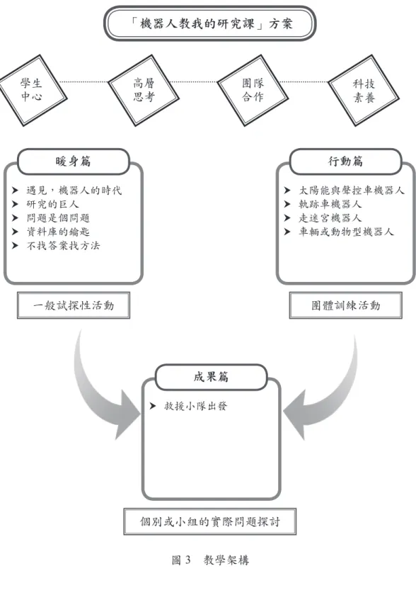 圖 3　教學架構學生中心高層思考 團隊合作 科技素養「機器人教我的研究課」方案	 	遇見，機器人的時代		研究的巨人		問題是個問題		資料庫的鑰匙		不找答案找方法 	 	太陽能與聲控車機器人	 	軌跡車機器人	 	走迷宮機器人	 	車輛或動物型機器人	 	救援小隊出發暖身篇行動篇成果篇一般試探性活動團體訓練活動個別或小組的實際問題探討