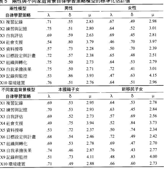 表 5 兩性與不同家庭背景自律學習策略模型的標準化估計值 兩性模型 男性 女性 自律學習策略 入 δ μ 入 5 μ Xl 複習記錄 .71 .55 2.83 .67 .4 9 2.98 X2 練習與記憶 .75 .51 2.80 .64 .52 3.01 X3 自我評估 .69 .59 2.63 .69 .4 5 2.81 X4 社會支接 .54 .80 3.79 .4 6 .70 3.97 X5 資料搜尋 .57 .73 2.28 .50 .70 2.39 X6 目標設定與計畫 .72 .57 2.38