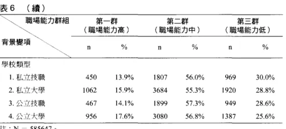 表 6 (續) \ \ \ 職場能力群組 第一群 第二群 第三群 青最賽一\一項一\一\一一\一\一\一一\一斗 (職場能力高) (職場能力中) (職場能力恆)n%n%n% 學校類型 I.私立技職 450 13.9% 1807 56.0% 969 30.0% 2