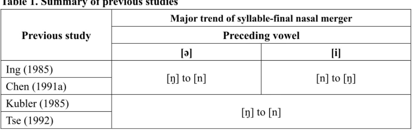 Table 1. Summary of previous studies  Previous study 
