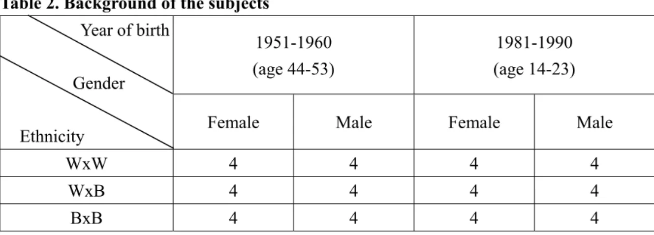 Table 2. Background of the subjects            Year of birth  Gender  Ethnicity  1951-1960  (age 44-53)  1981-1990  (age 14-23) 
