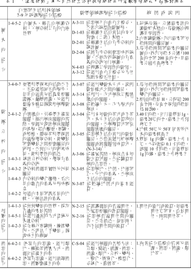 表 1  「溫度與熱」單元自然與生活科技領域與其所需數學領域能力指標對照表  自然與生活科技領域  7-9 年級課程能力指標  數學領域課程能力指標  範  例  或  說  明  圖  表  的  能  力  1-4-5-2 由 圖 表 、 報 告 中 解 讀 資料，了解資料具有的內涵性質  A-3-11 能理解平面直角坐標系，並畫出線型函數圖形。 D-1-03  能報讀生活中常見的交叉對應（二維）表格。 D-2-01  能報讀生活中有序資料的統計圖。 D-2-04  能將有序資料整理成折線圖，並抽取折線