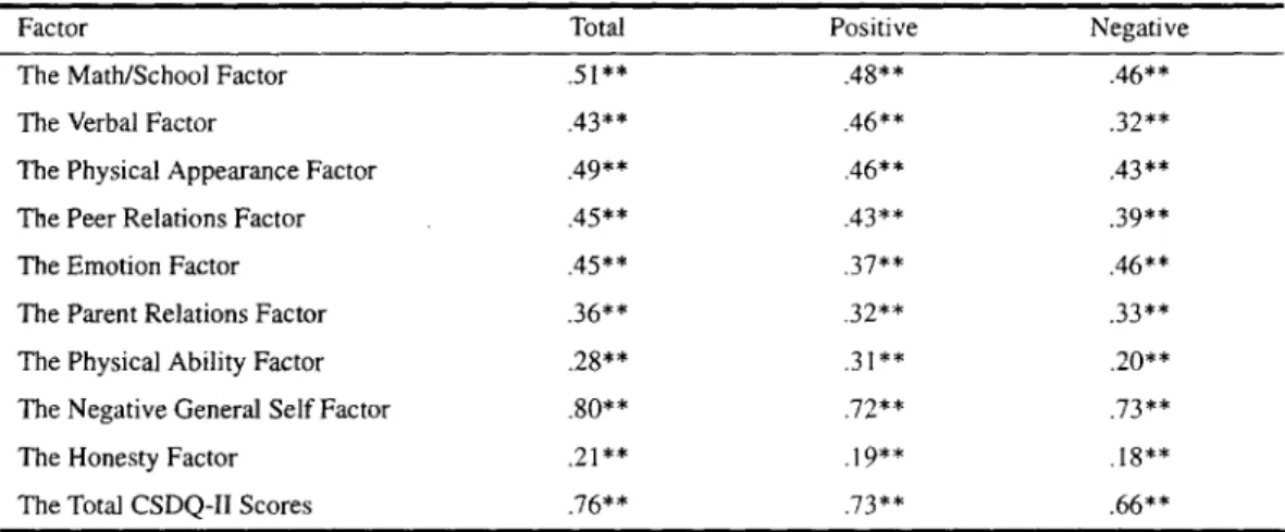 Table 1  Correlation Coefficients of the Nine CSDQ-II Factors and the CRSES Scores 