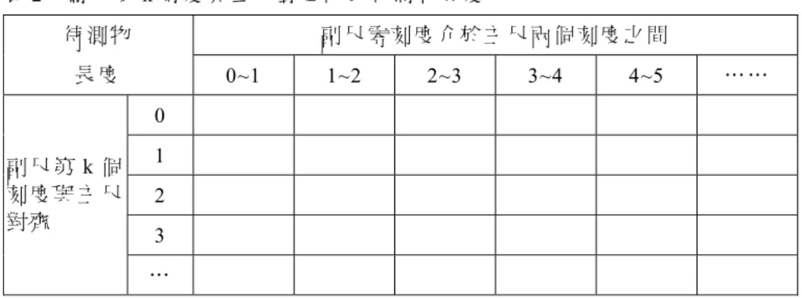表 2： 副 尺第 k 刻 度 與 主 尺 對 齊 時的 待 測 物 長度   待 測 物 副 尺 零 刻 度 介 於 主 尺 兩 個 刻 度 之 間 長 度 0~1 1~2 2~3 3~4 4~5 … …  0         1         2         3        副 尺 第k 個刻 度 與 主 尺對 齊 …         （ 二 ） 主 尺 39mm 副 尺 20 刻 度 的 游 標 尺   此 部 分 的 進 行 步 驟 與 第 一 部 分 類 似 ， 現 將 過 程 簡 介 如