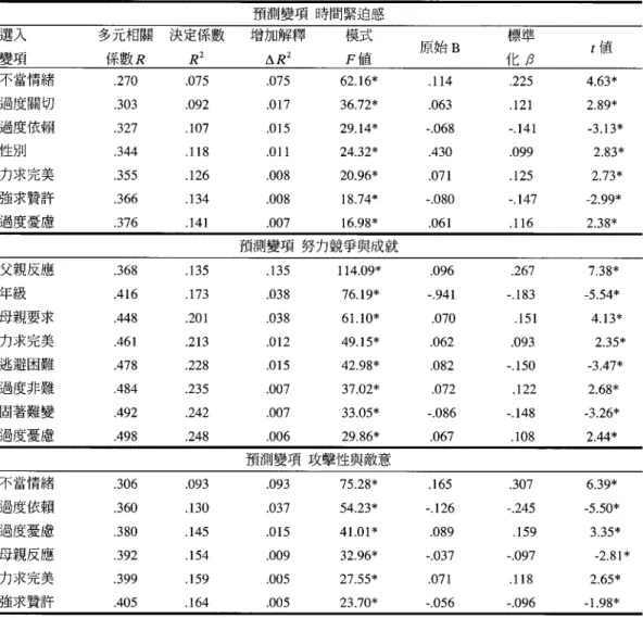 表 11 背景變項、父母管教方式、理性信念聯合預測A 型行為組型之多元迴歸分析摘要表 (N=73t) 預測變項時間緊迫感 選入 多兀相關 決定係數 增加解釋 模式 原始 B 標準 t1直 變項 係數 R R 2 !'1 R 2 F 值 化 β 不當情緒 .270 .075 075 62.16* .114 .225 4.63* 過度關切 .303 .092 017 36.72* .063 121 2.89* 過度依賴 327 .107 .015 29.14* -.068 -.141 -3.13* 性別 344