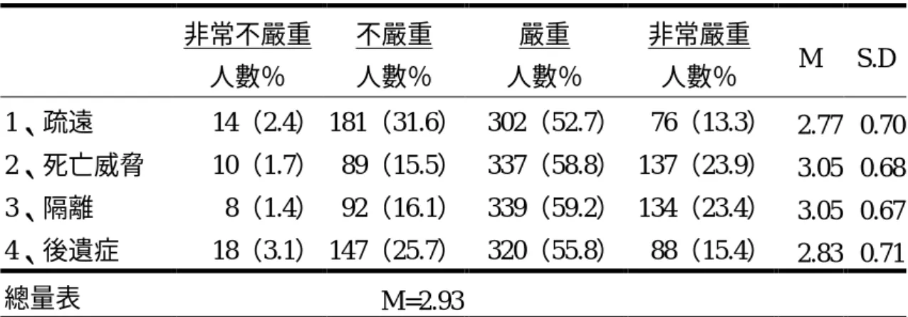 表 4-11    嚴重性認知分 布 情 形   非常不嚴重 人數％  不嚴重 人數％  嚴重  人數％  非常嚴重 人數％  M  S.D  1、疏遠  14（2.4） 181（31.6）  302（52.7）  76（13.3）  2.77  0.70  2、死亡威脅  10（1.7）  89（15.5）  337（58.8）  137（23.9）  3.05  0.68  3、隔離  8（1.4）  92（16.1）  339（59.2）  134（23.4）  3.05  0.67  4、後遺症  