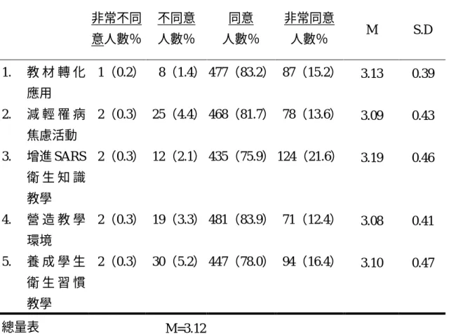 表 4-22    SARS 防治教育行為意向的分布情形(N=573)  非常不同 意人數％  不同意 人數％  同意  人數％  非常同意 人數％  M  S.D  1