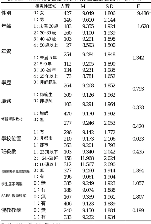 表 4-28    SARS 罹患性認知與人口特性之變異數分析（N=573）  罹患性認知  人數  M  S.D  F  性別  0：女  427  9.049  1.806  9.486 ** 1：男  146  9.610  2.144  年齡  1：未滿 30 歲  183  9.355  1.924      1.628        2：30~39 歲  260  9.100  1.939  3：40~49 歲  103  9.291  1.898  4：50 歲以上  27  8.593  1